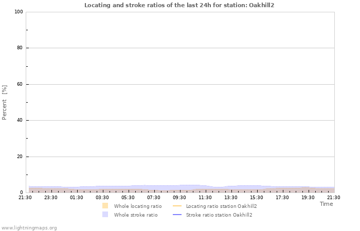 Graphs: Locating and stroke ratios