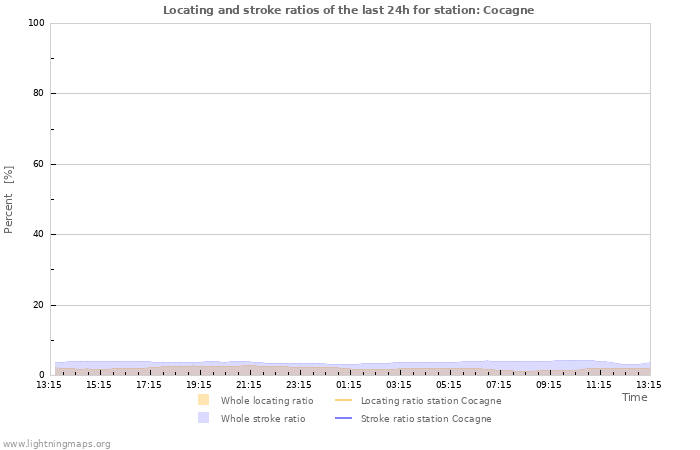 Graphs: Locating and stroke ratios