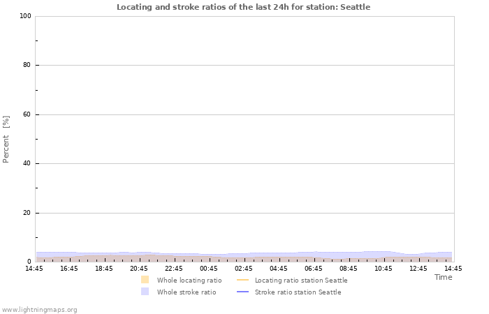 Graphs: Locating and stroke ratios