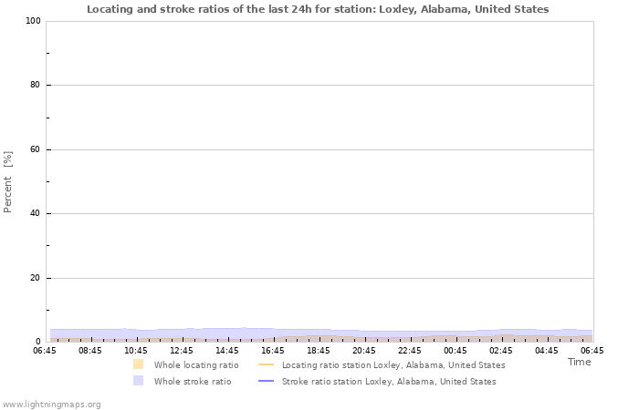 Graphs: Locating and stroke ratios