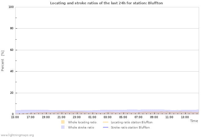 Graphs: Locating and stroke ratios