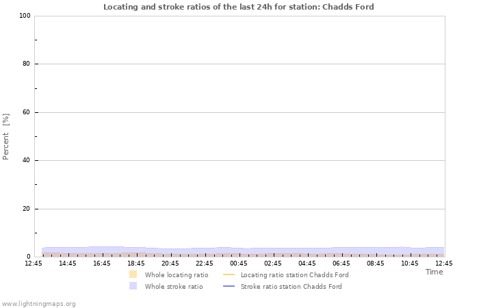 Graphs: Locating and stroke ratios