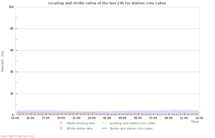 Graphs: Locating and stroke ratios