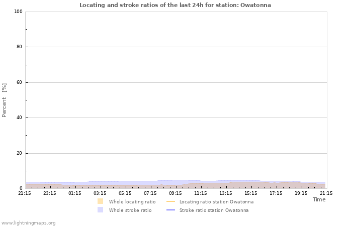 Graphs: Locating and stroke ratios