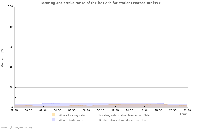 Graphs: Locating and stroke ratios