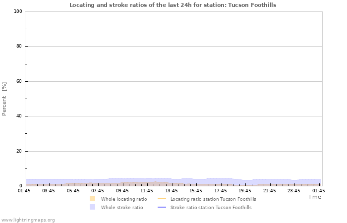 Graphs: Locating and stroke ratios