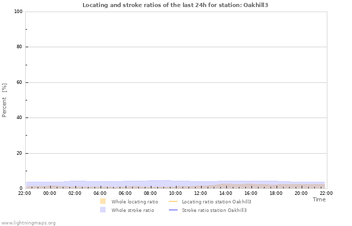 Graphs: Locating and stroke ratios