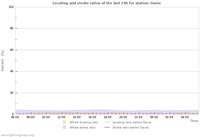 Graphs: Locating and stroke ratios