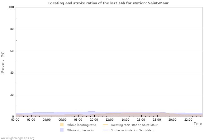 Graphs: Locating and stroke ratios