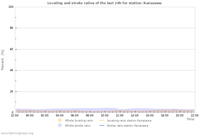 Graphs: Locating and stroke ratios