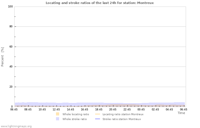 Graphs: Locating and stroke ratios