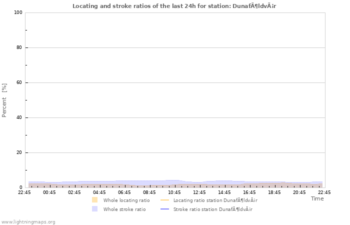 Graphs: Locating and stroke ratios