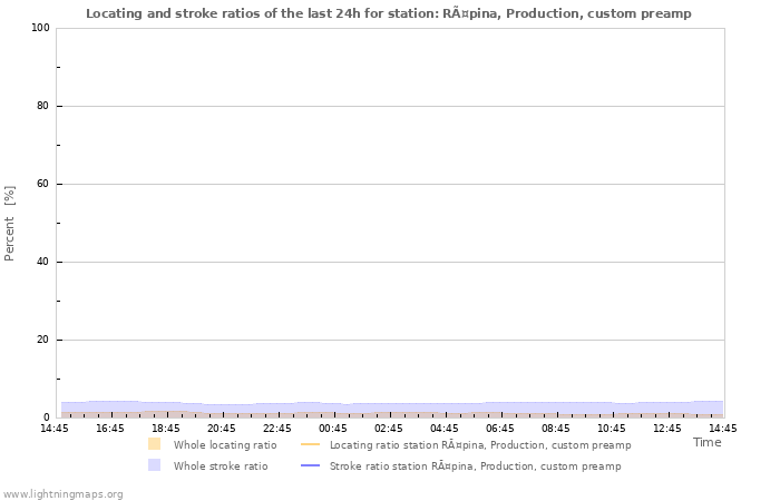 Graphs: Locating and stroke ratios