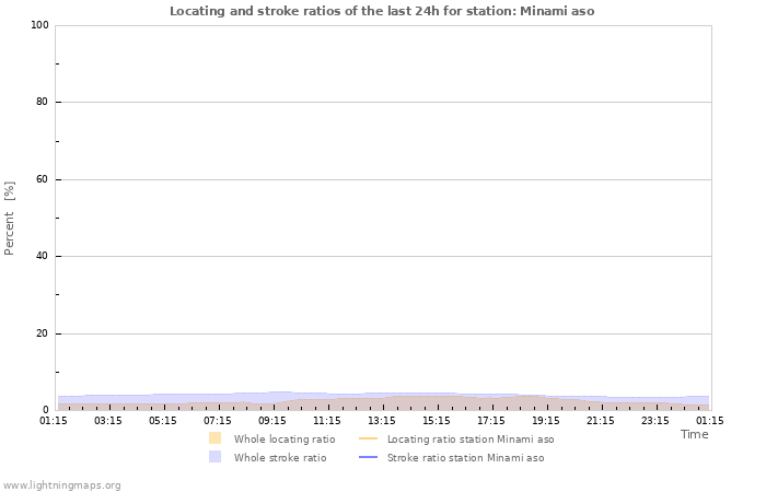 Graphs: Locating and stroke ratios