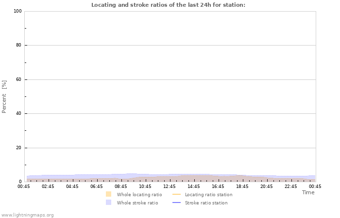 Graphs: Locating and stroke ratios