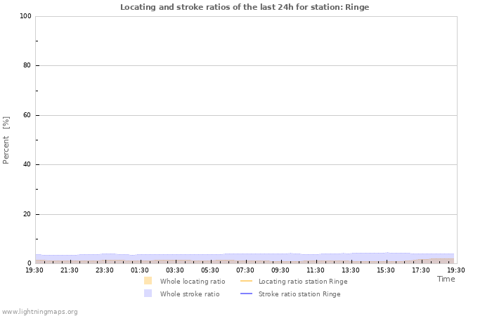 Graphs: Locating and stroke ratios