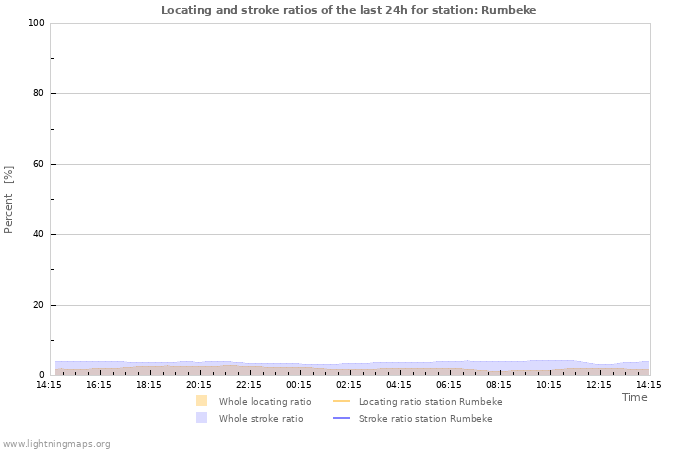 Graphs: Locating and stroke ratios