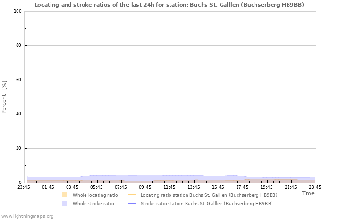 Graphs: Locating and stroke ratios