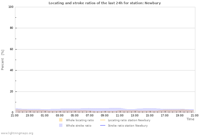 Graphs: Locating and stroke ratios