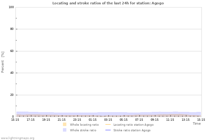 Graphs: Locating and stroke ratios