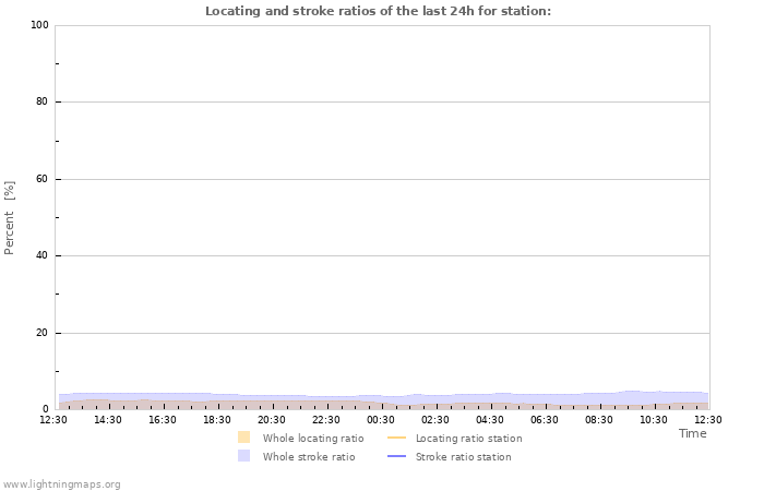 Graphs: Locating and stroke ratios