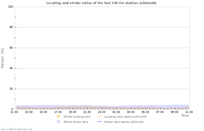 Graphs: Locating and stroke ratios