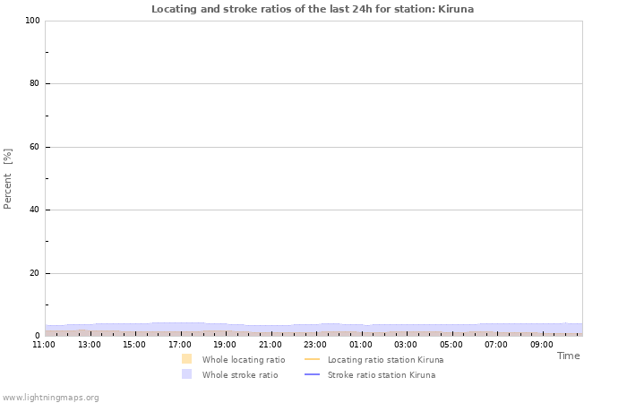 Graphs: Locating and stroke ratios