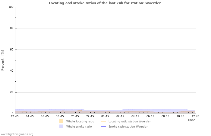 Graphs: Locating and stroke ratios