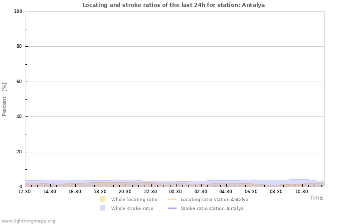 Graphs: Locating and stroke ratios