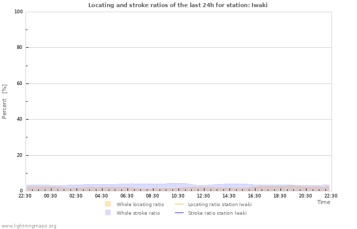 Graphs: Locating and stroke ratios