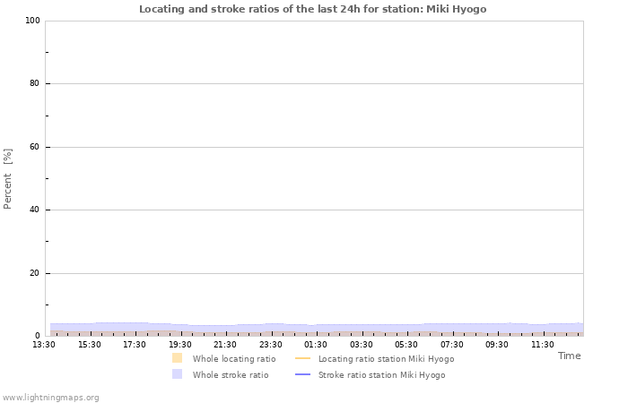 Graphs: Locating and stroke ratios