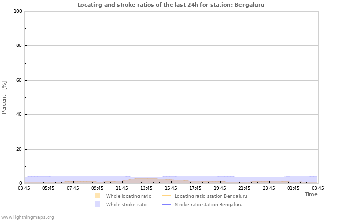 Graphs: Locating and stroke ratios