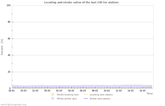 Graphs: Locating and stroke ratios