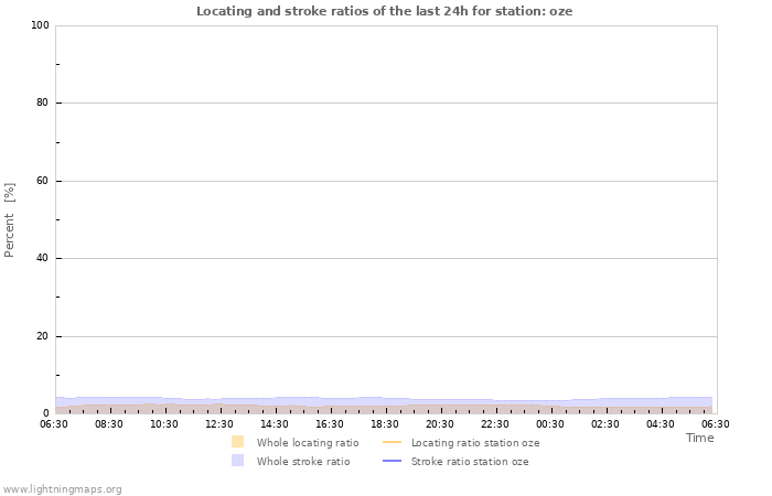 Graphs: Locating and stroke ratios