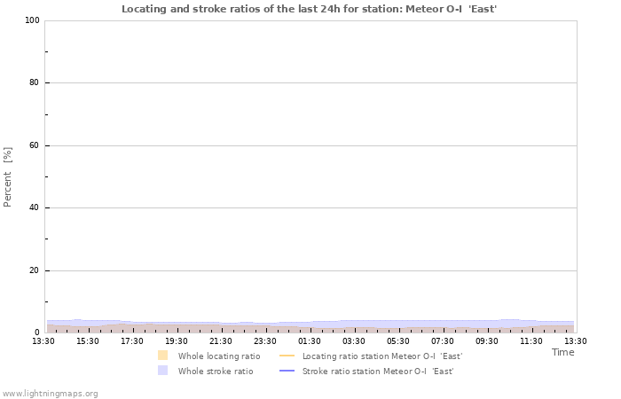 Graphs: Locating and stroke ratios