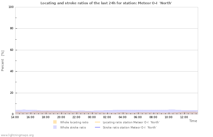 Graphs: Locating and stroke ratios