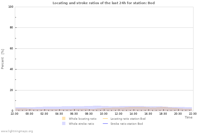 Graphs: Locating and stroke ratios