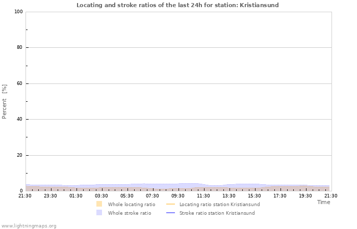 Graphs: Locating and stroke ratios