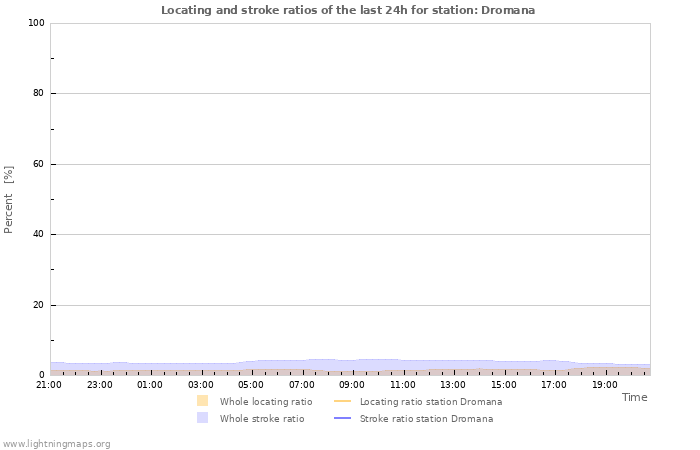 Graphs: Locating and stroke ratios