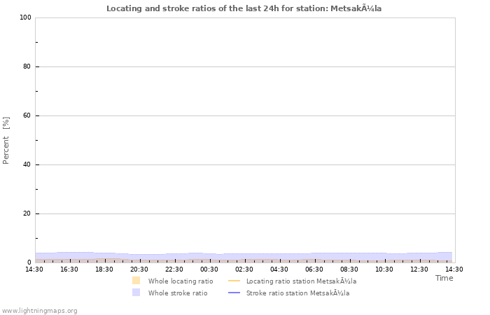 Graphs: Locating and stroke ratios