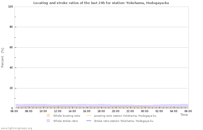 Graphs: Locating and stroke ratios