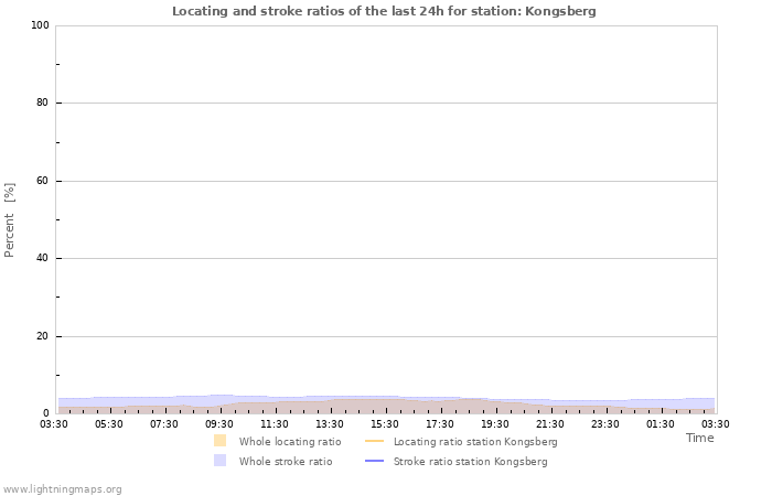 Graphs: Locating and stroke ratios