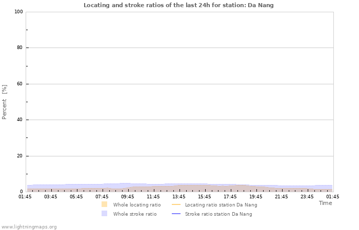 Graphs: Locating and stroke ratios