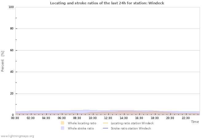 Graphs: Locating and stroke ratios