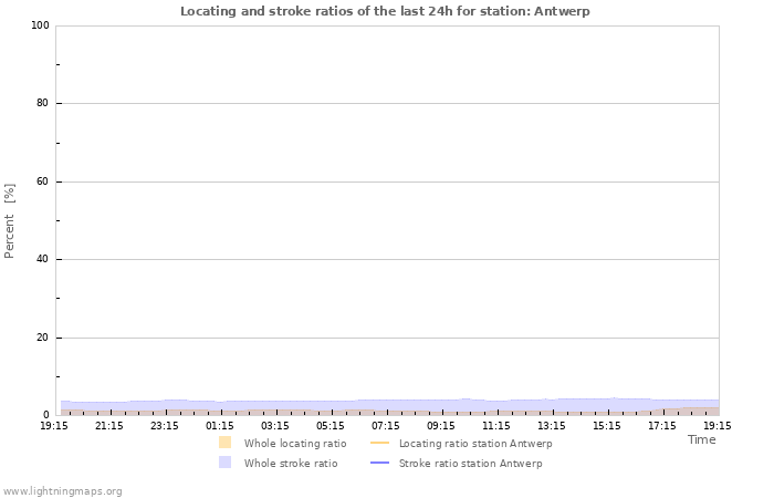 Graphs: Locating and stroke ratios