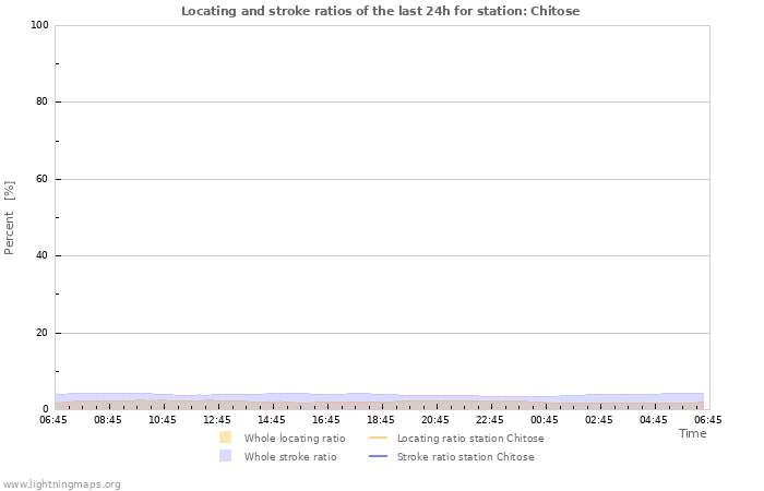 Graphs: Locating and stroke ratios