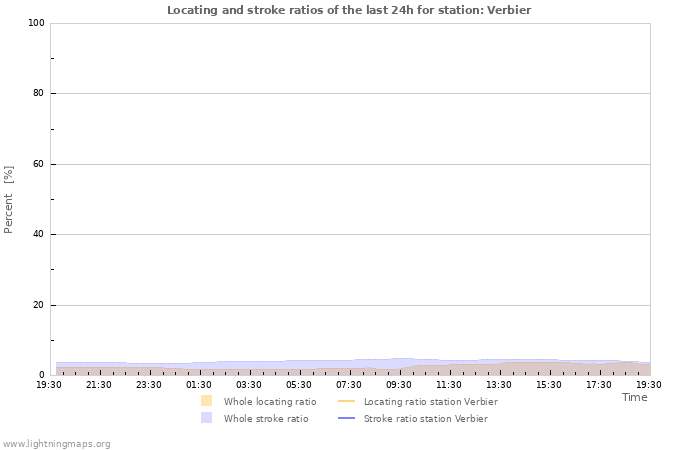 Graphs: Locating and stroke ratios