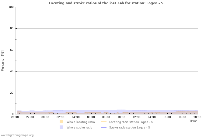 Graphs: Locating and stroke ratios