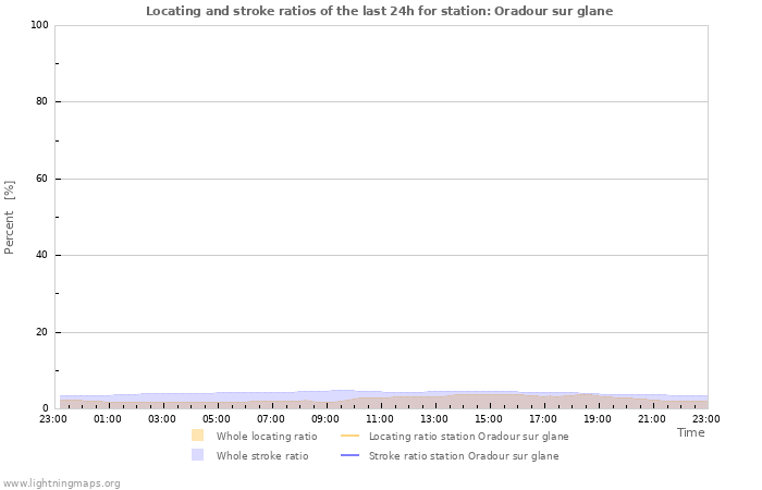 Graphs: Locating and stroke ratios