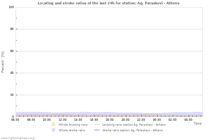 Graphs: Locating and stroke ratios